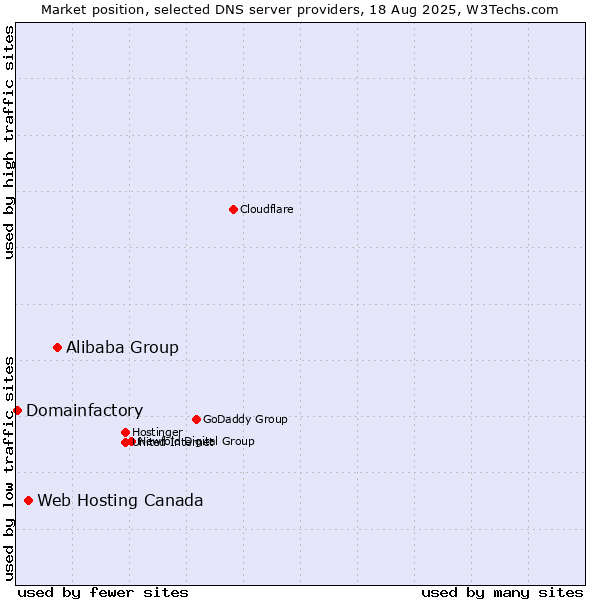 Market position of Alibaba Group vs. Web Hosting Canada vs. Domainfactory