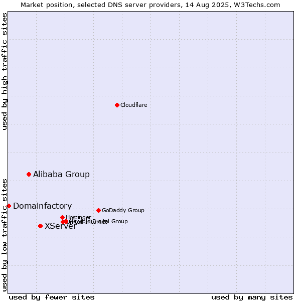 Market position of XServer vs. Alibaba Group vs. Domainfactory