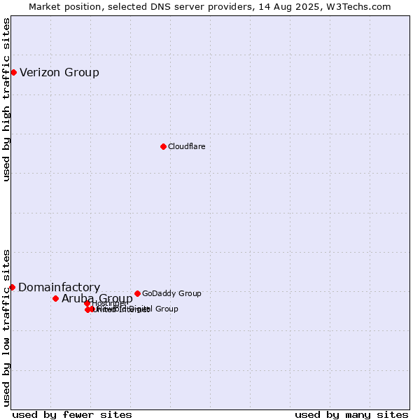 Market position of Aruba Group vs. Verizon Group vs. Domainfactory
