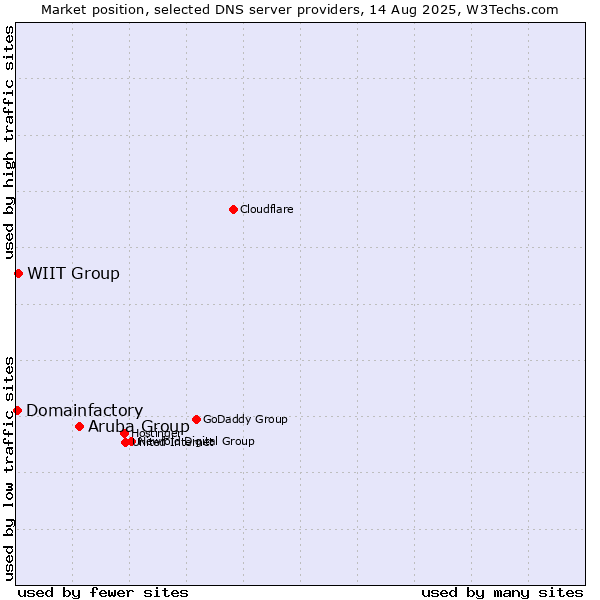 Market position of Aruba Group vs. WIIT Group vs. Domainfactory