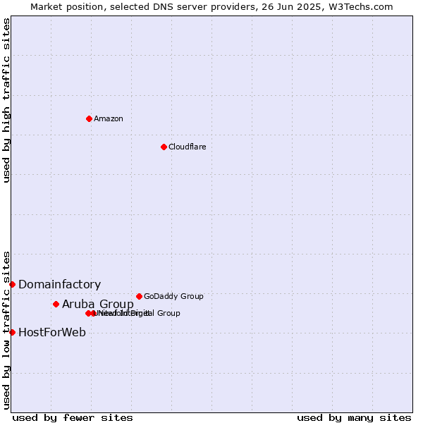 Market position of Aruba Group vs. Domainfactory vs. HostForWeb