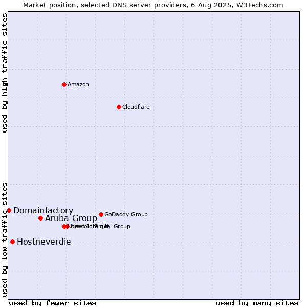 Market position of Aruba Group vs. Hostneverdie vs. Domainfactory