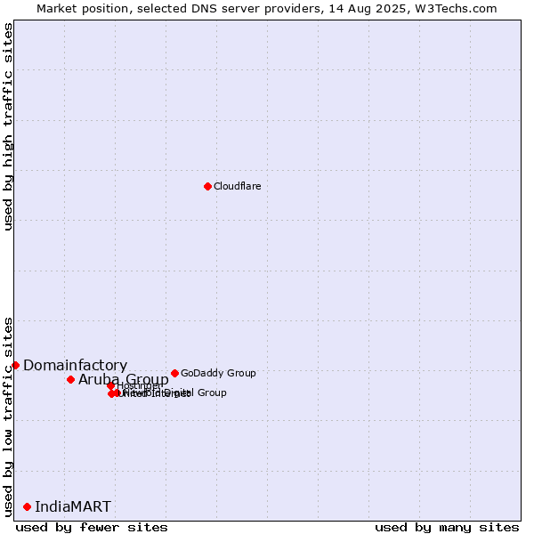 Market position of Aruba Group vs. IndiaMART vs. Domainfactory