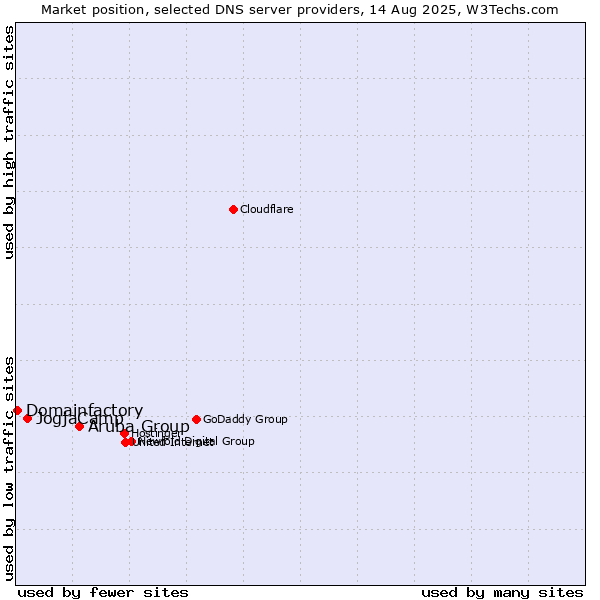 Market position of Aruba Group vs. JogjaCamp vs. Domainfactory