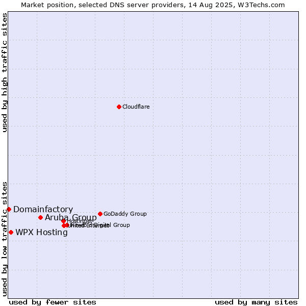 Market position of Aruba Group vs. WPX Hosting vs. Domainfactory