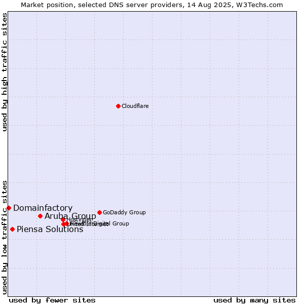 Market position of Aruba Group vs. Piensa Solutions vs. Domainfactory