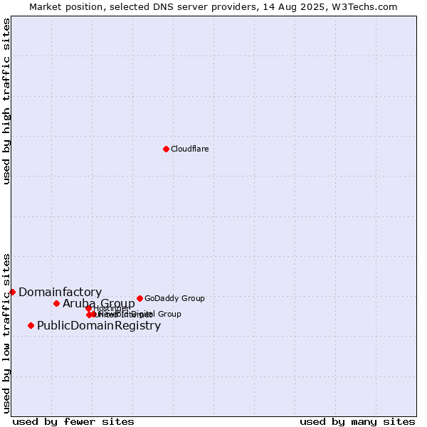 Market position of Aruba Group vs. PublicDomainRegistry vs. Domainfactory