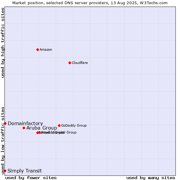 Market position of Aruba Group vs. Domainfactory vs. Simply Transit