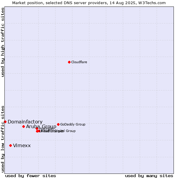 Market position of Aruba Group vs. Vimexx vs. Domainfactory