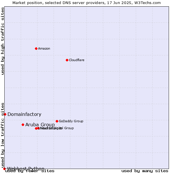 Market position of Aruba Group vs. Domainfactory vs. Webhost Python