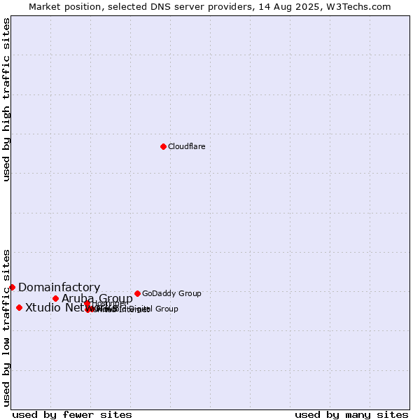 Market position of Aruba Group vs. Xtudio Networks vs. Domainfactory