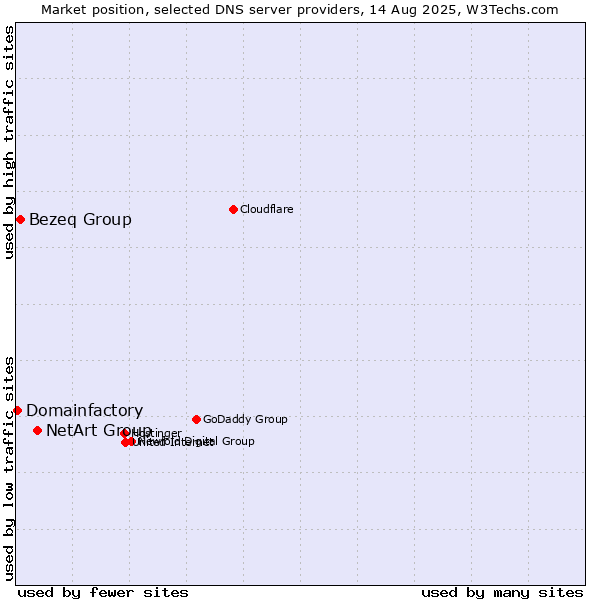 Market position of NetArt Group vs. Bezeq Group vs. Domainfactory