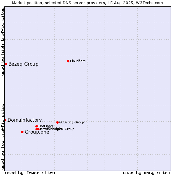 Market position of Group.one vs. Bezeq Group vs. Domainfactory
