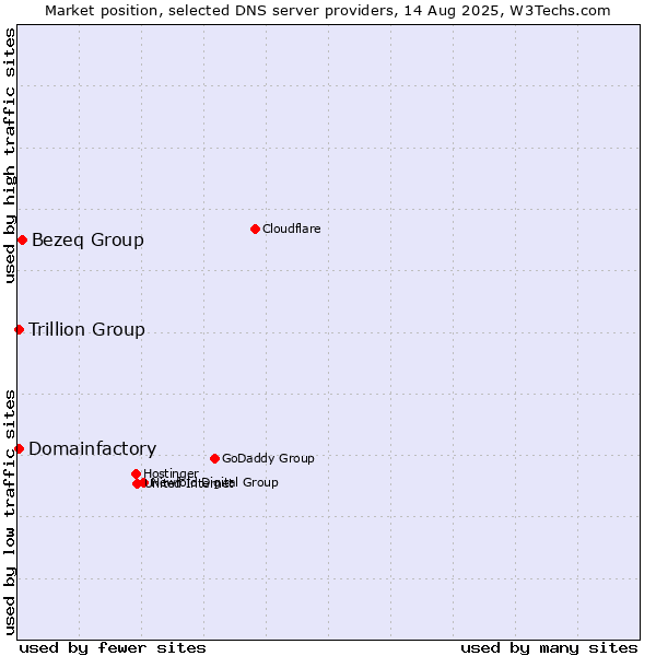 Market position of Bezeq Group vs. Trillion Group vs. Domainfactory
