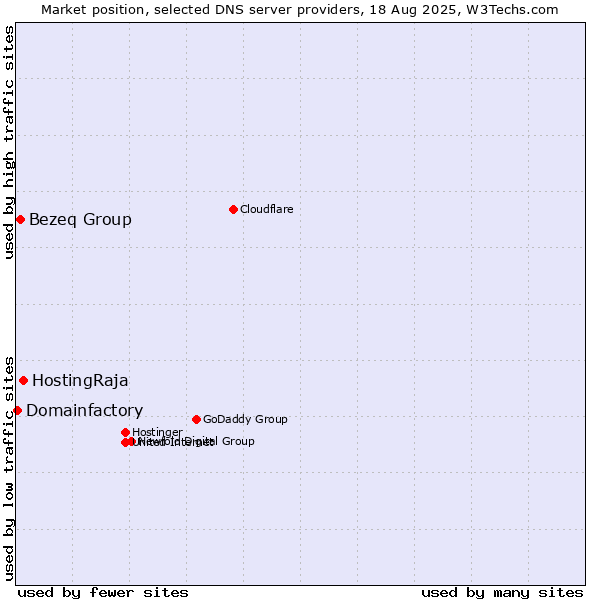 Market position of HostingRaja vs. Bezeq Group vs. Domainfactory
