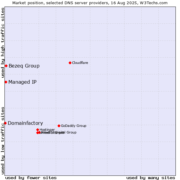 Market position of Bezeq Group vs. Managed IP vs. Domainfactory