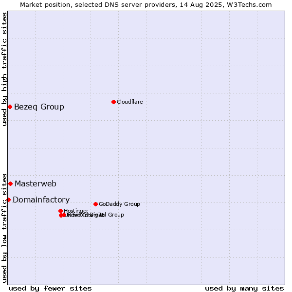 Market position of Masterweb vs. Bezeq Group vs. Domainfactory