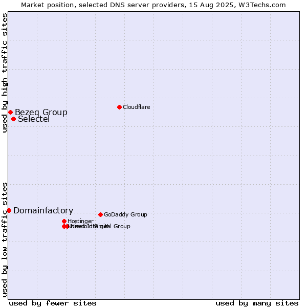 Market position of Selectel vs. Bezeq Group vs. Domainfactory