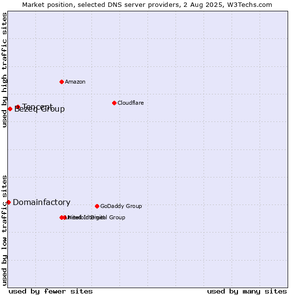 Market position of Tencent vs. Bezeq Group vs. Domainfactory