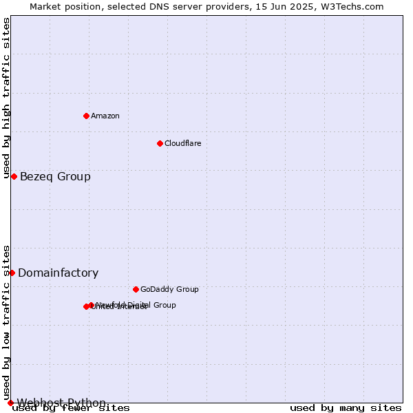 Market position of Bezeq Group vs. Domainfactory vs. Webhost Python