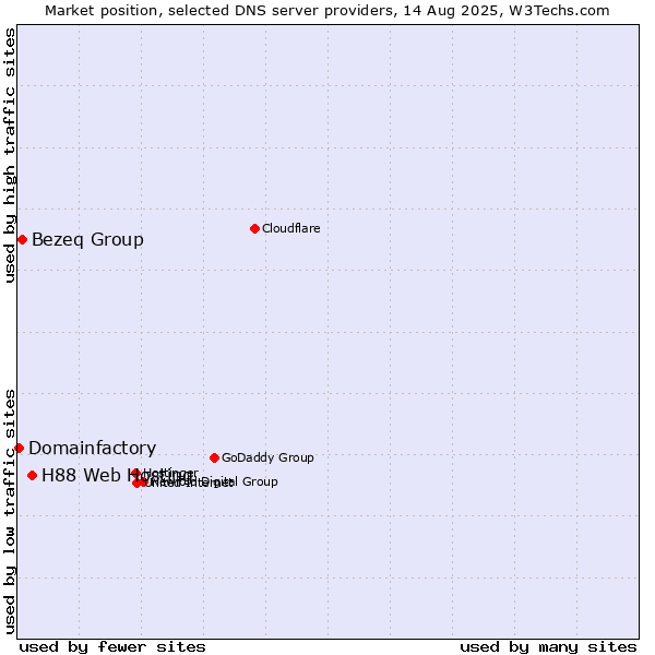 Market position of H88 Web Hosting vs. Bezeq Group vs. Domainfactory