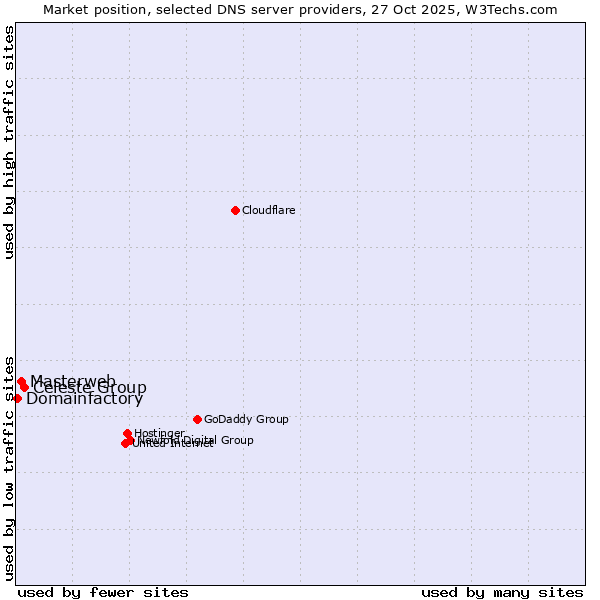 Market position of Celeste Group vs. Masterweb vs. Domainfactory