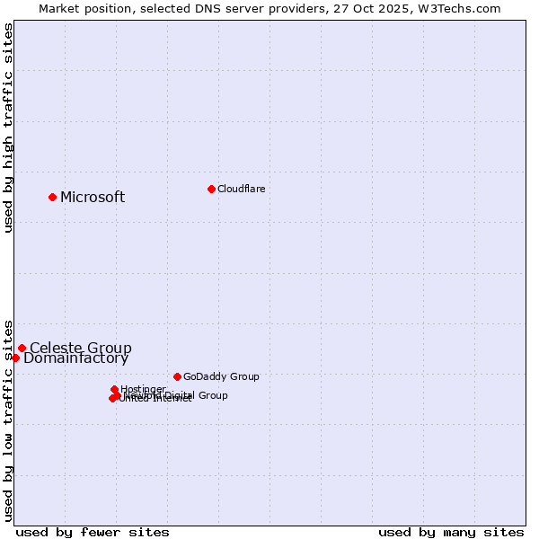 Market position of Microsoft vs. Celeste Group vs. Domainfactory