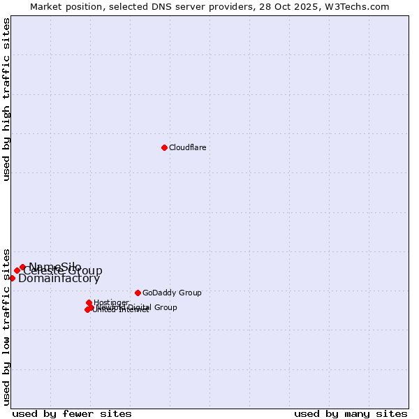 Market position of NameSilo vs. Celeste Group vs. Domainfactory