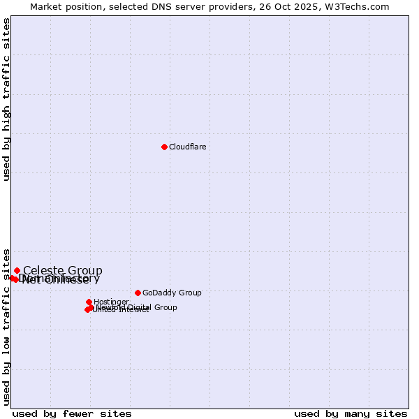 Market position of Celeste Group vs. Net Chinese vs. Domainfactory