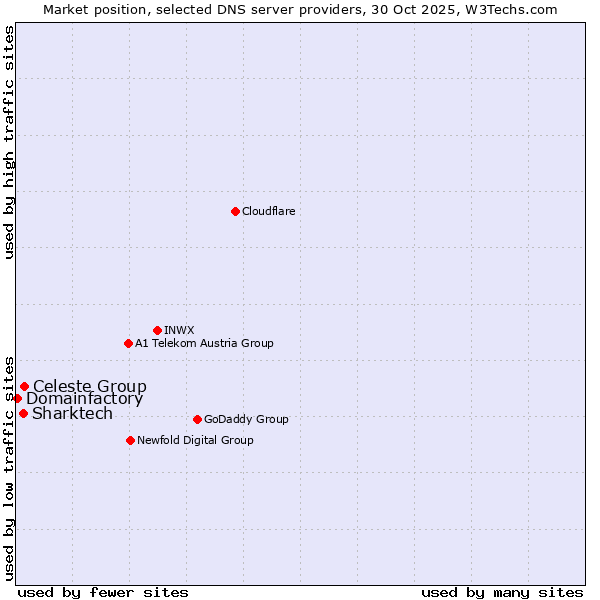 Market position of Celeste Group vs. Sharktech vs. Domainfactory