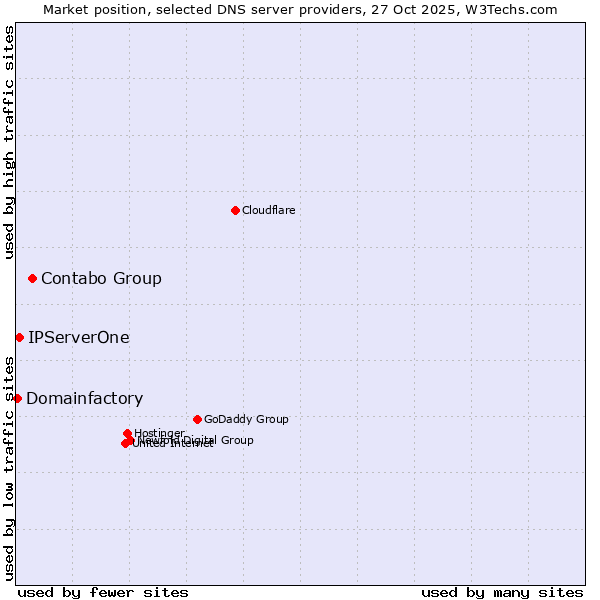 Market position of Contabo Group vs. IPServerOne vs. Domainfactory