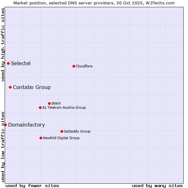 Market position of Contabo Group vs. Selectel vs. Domainfactory