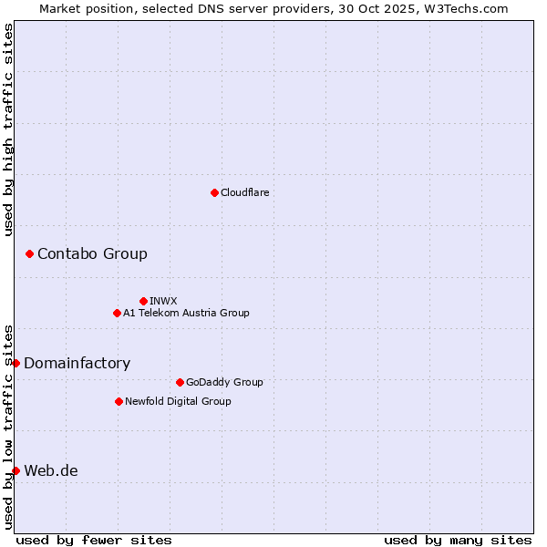 Market position of Contabo Group vs. Web.de vs. Domainfactory