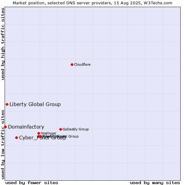Market position of Cyber_Folks Group vs. Liberty Global Group vs. Domainfactory