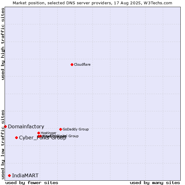 Market position of Cyber_Folks Group vs. IndiaMART vs. Domainfactory