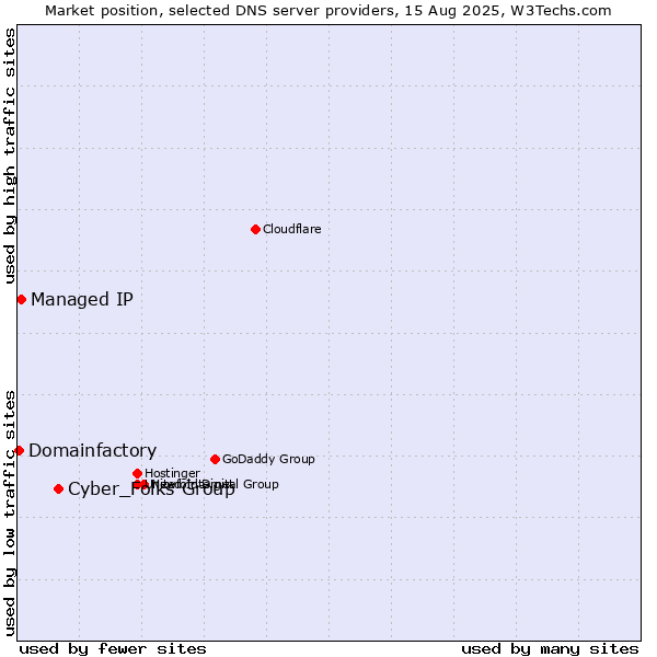 Market position of Cyber_Folks Group vs. Managed IP vs. Domainfactory