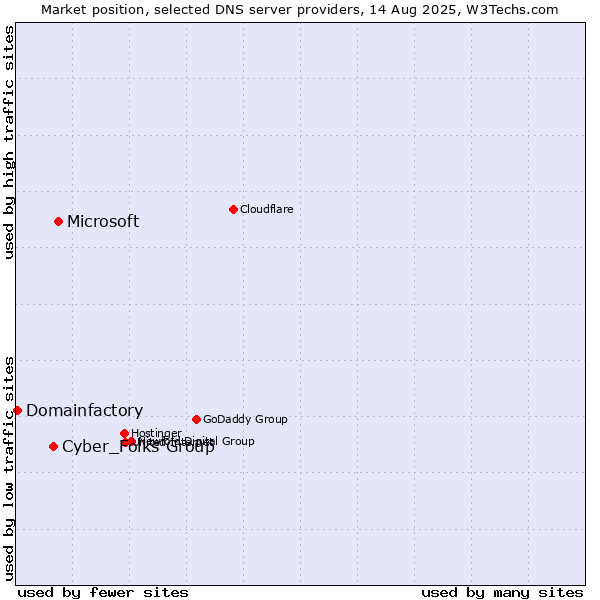 Market position of Microsoft vs. Cyber_Folks Group vs. Domainfactory