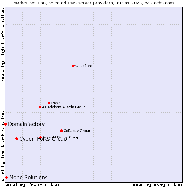 Market position of Cyber_Folks Group vs. Mono Solutions vs. Domainfactory