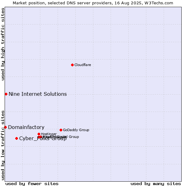 Market position of Cyber_Folks Group vs. Nine Internet Solutions vs. Domainfactory