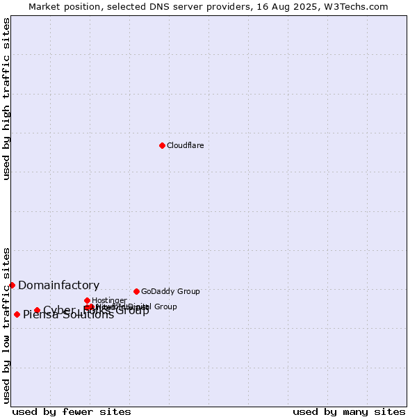 Market position of Cyber_Folks Group vs. Piensa Solutions vs. Domainfactory