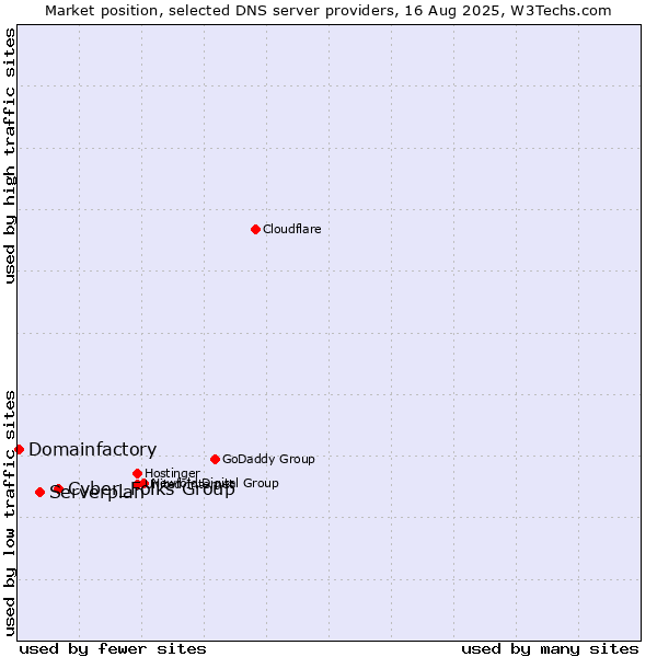 Market position of Cyber_Folks Group vs. Serverplan vs. Domainfactory