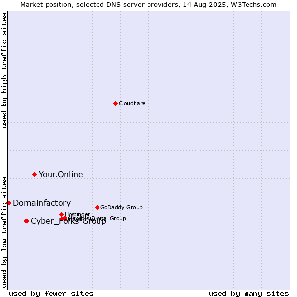 Market position of Your.Online vs. Cyber_Folks Group vs. Domainfactory