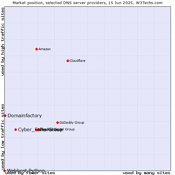 Market position of Cyber_Folks Group vs. Domainfactory vs. Webhost Python