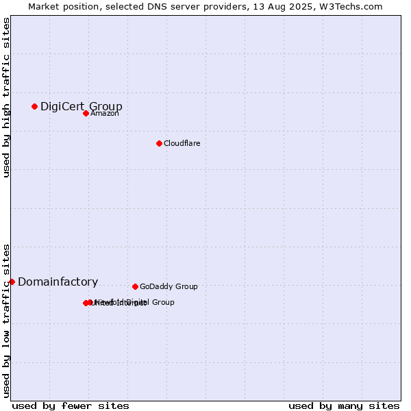 Market position of DigiCert Group vs. Domainfactory