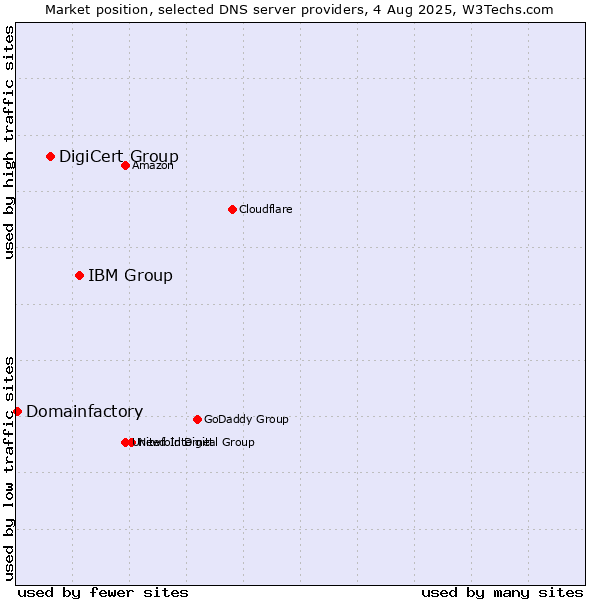 Market position of IBM Group vs. DigiCert Group vs. Domainfactory