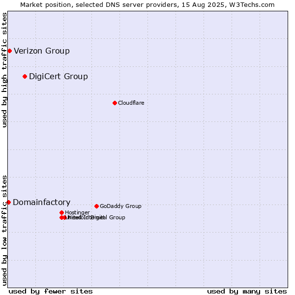 Market position of DigiCert Group vs. Verizon Group vs. Domainfactory