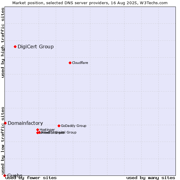 Market position of DigiCert Group vs. Guebs vs. Domainfactory