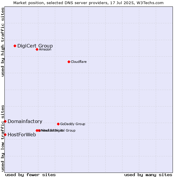 Market position of DigiCert Group vs. Domainfactory vs. HostForWeb