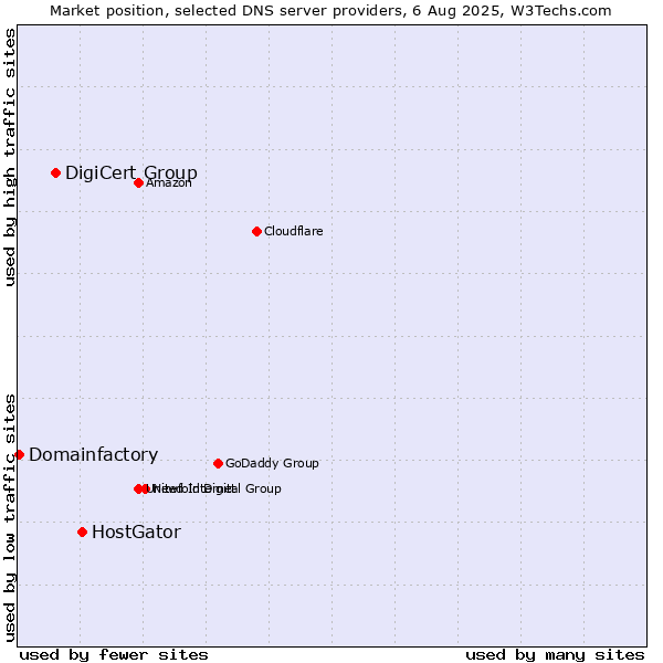 Market position of HostGator vs. DigiCert Group vs. Domainfactory
