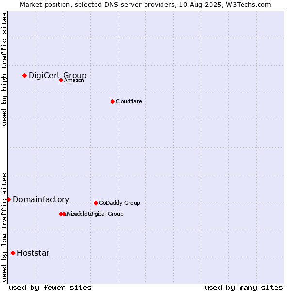Market position of DigiCert Group vs. Hoststar vs. Domainfactory